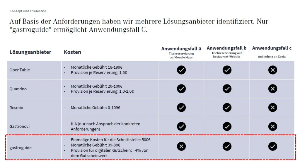Auf Basis der Anforderungen haben wir mehrere Lösungsanbieter identifiziert